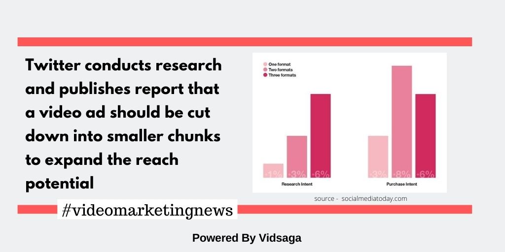 Twitter conducts research and publishes report that a video ad should be cut down into smaller chunks to expand the reach potential